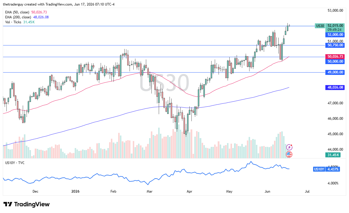 Dow Jones 30 daily chart. Source: TradingView