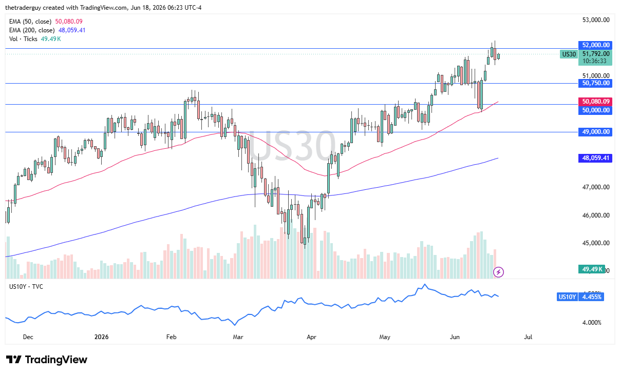 Dow Jones 30 daily chart. Source: TradingView