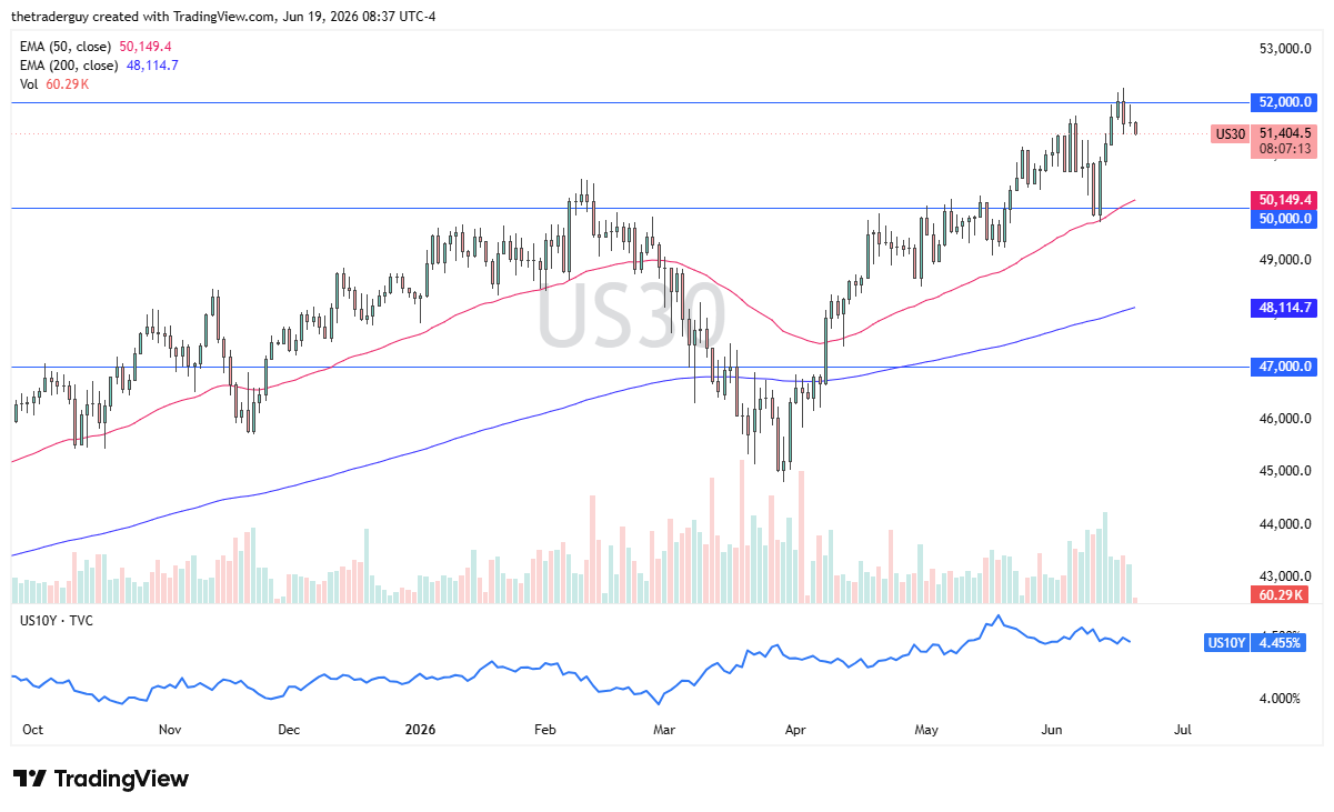 Grafico giornaliero Dow Jones 30. Fonte: TradingView