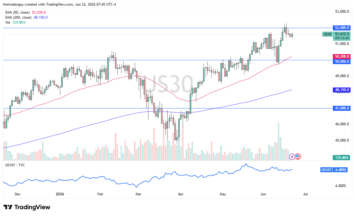 Dow Jones 30 daily chart. Source: TradingView