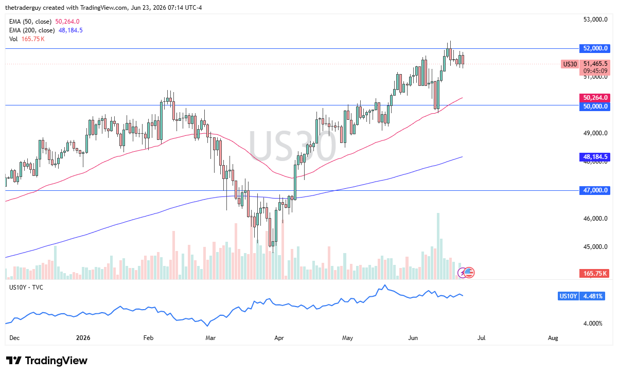 Dow Jones 30 daily chart. Source: TradingView