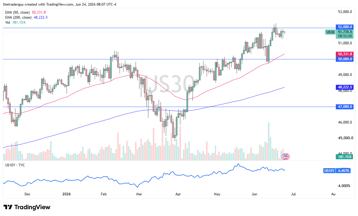 Dow Jones 30 daily chart. Source: TradingView