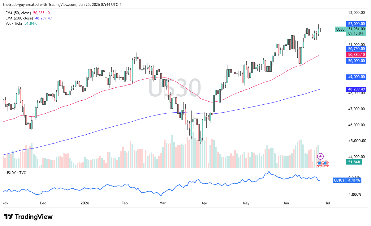 Dow Jones 30 daily chart. Source: TradingView