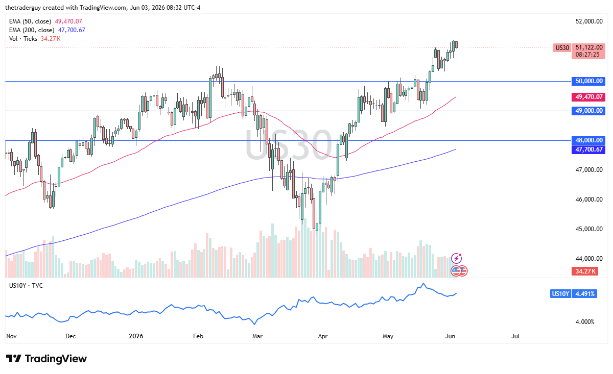 Dow Jones 30 daily chart. Source: TradingView