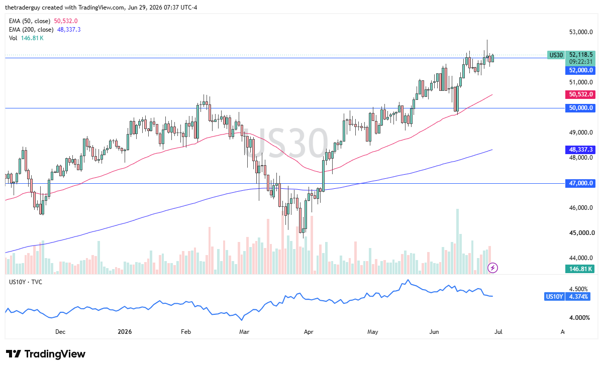 Dow Jones 30 daily chart. Source: TradingView