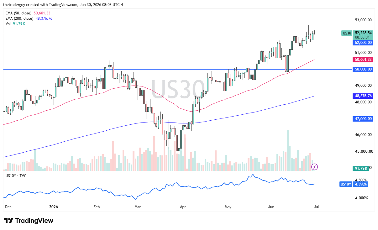 Dow Jones 30 daily chart. Source: TradingView