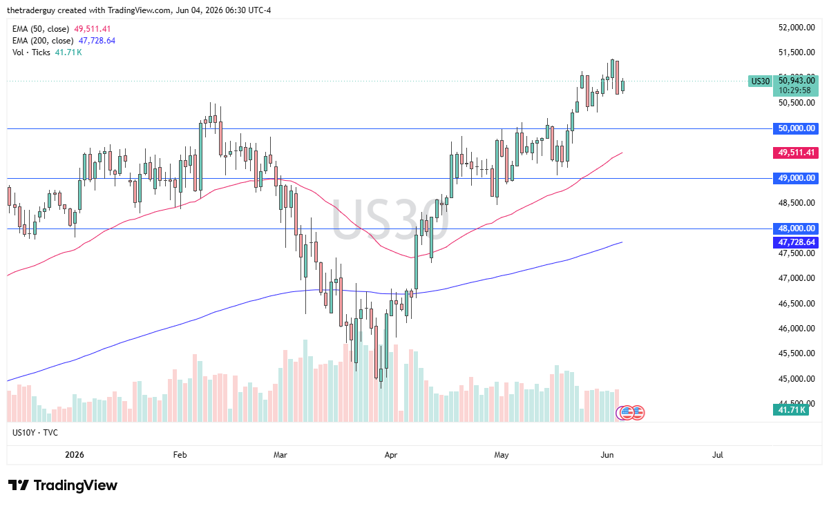 Dow Jones 30 daily chart. Source: TradingView