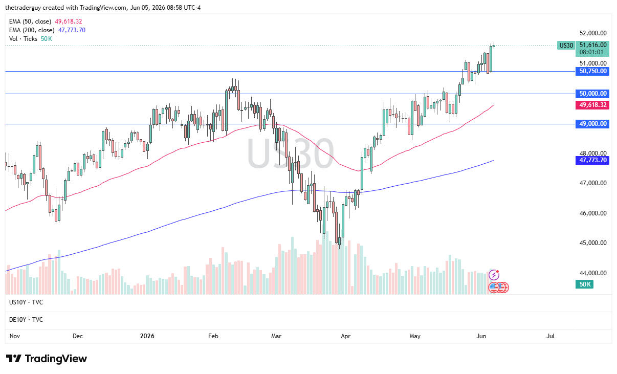 Dow Jones 30 daily chart. Source: TradingView