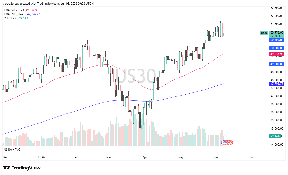 Dow Jones 30 daily chart. Source: TradingView