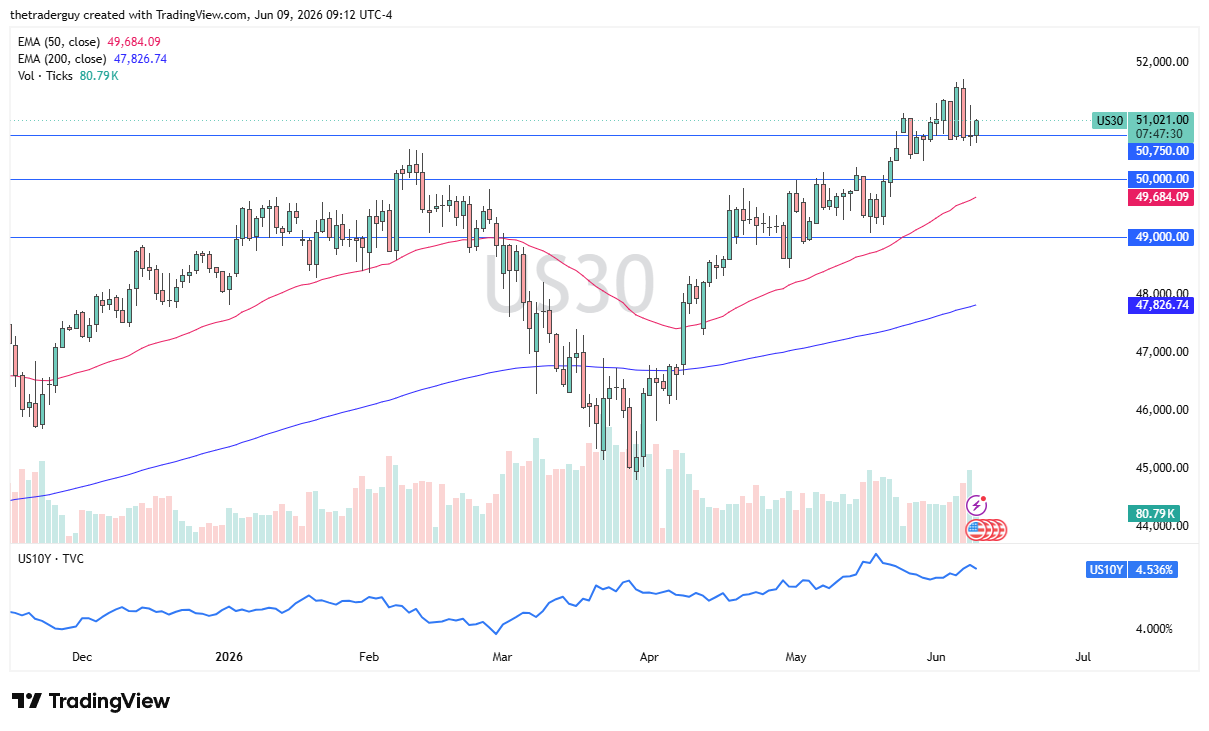 Dow Jones 30 daily chart. Source: TradingView