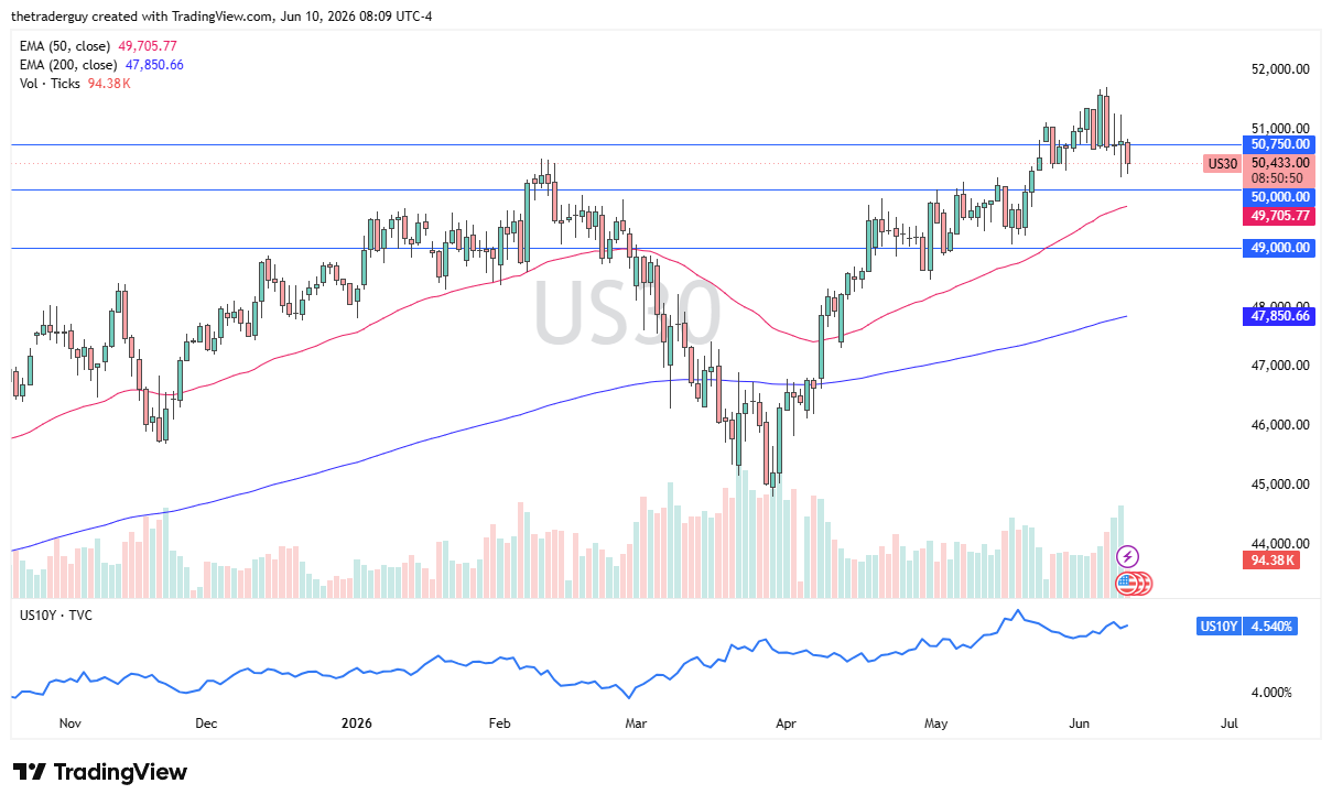 Dow Jones 30 daily chart. Source: TradingView