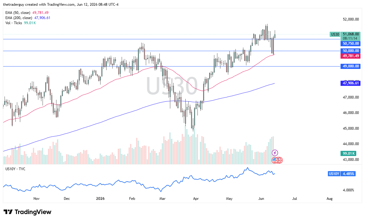 Dow Jones 30 daily chart. Source: TradingView