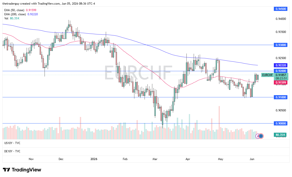 Gráfico diario del EUR/CHF. Fuente: TradingView