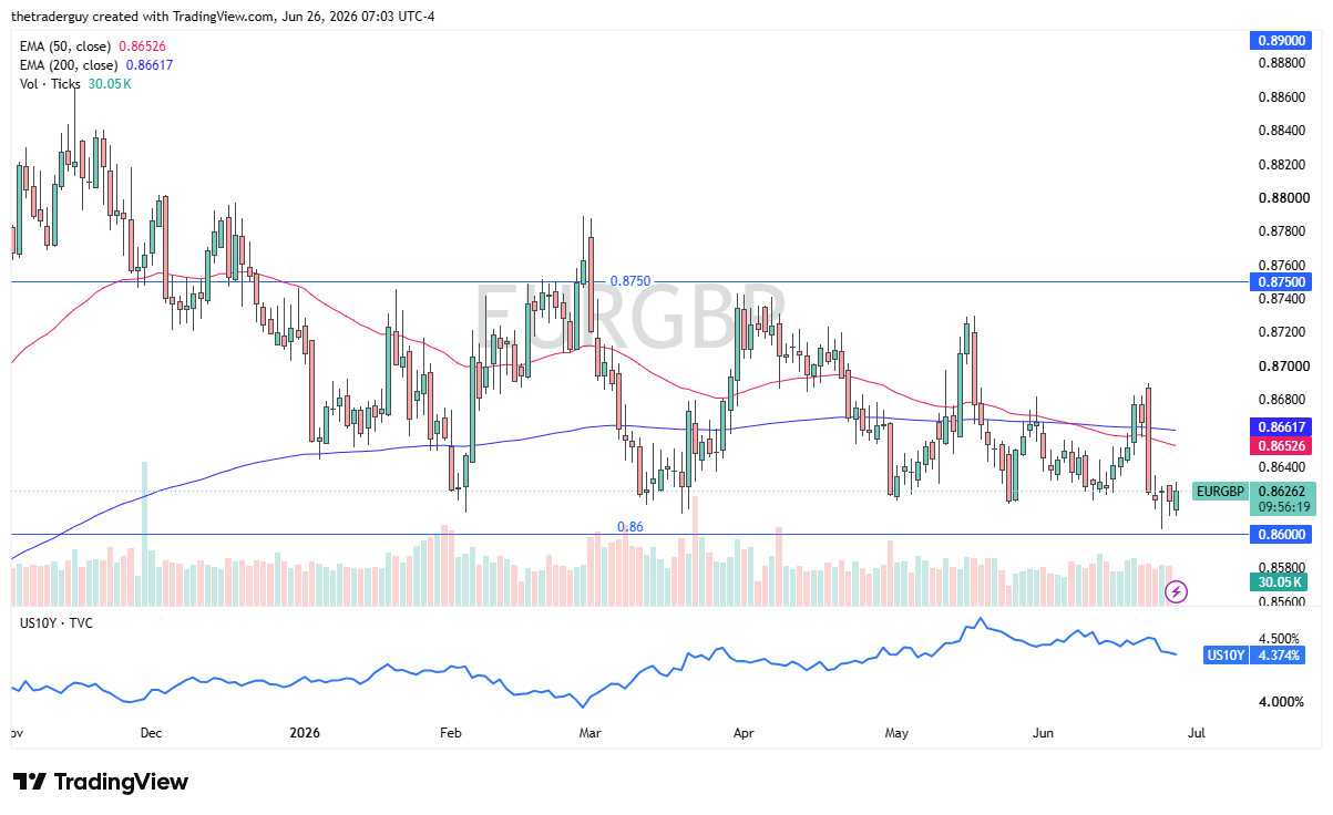EUR/GBP daily chart. Source: TradingView