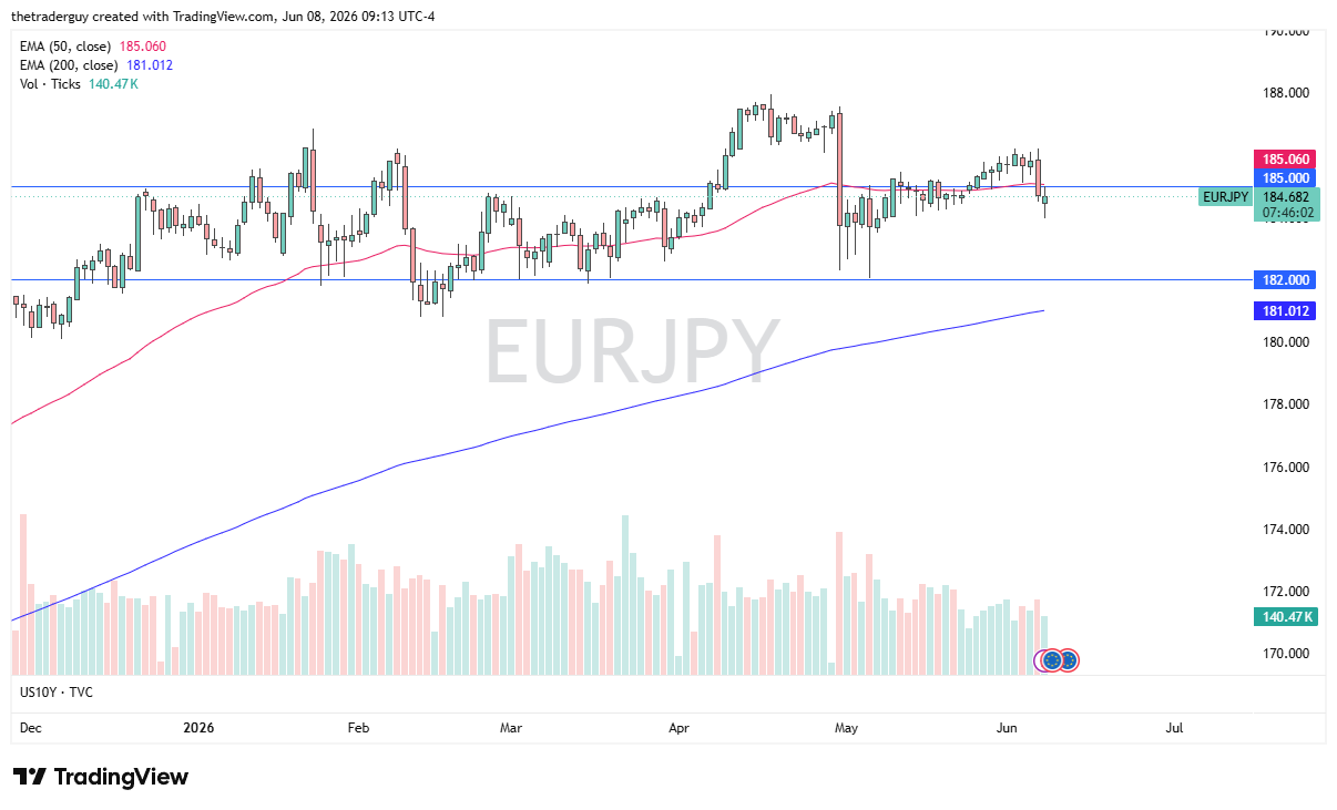 Gráfico diario de EUR/JPY. Fuente: TradingView