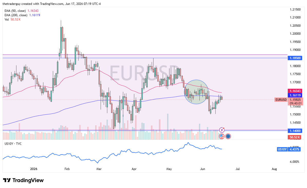 Gráfico diario del EUR/USD. Fuente: TradingView