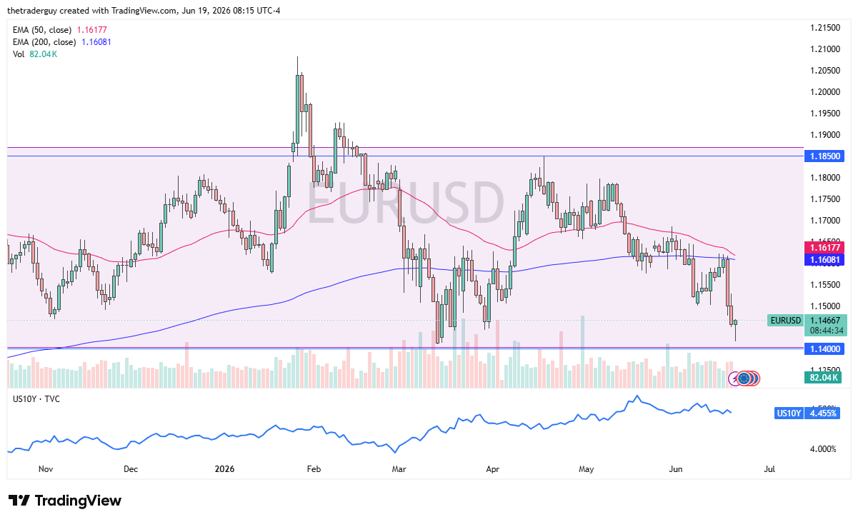 EUR/USD daily chart. Source: TradingView