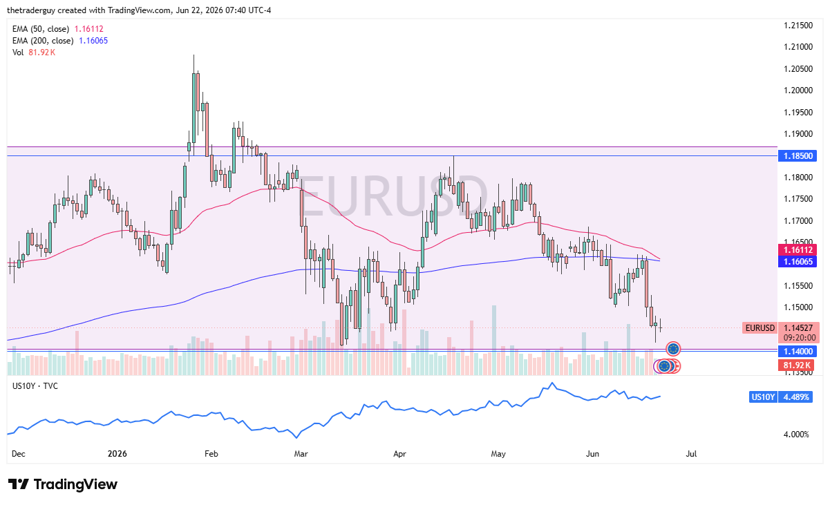 EUR/USD daily chart. Source: TradingView