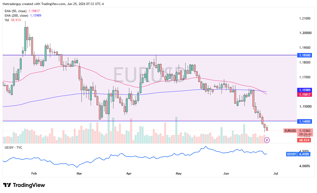 EUR/USD daily chart. Source: TradingView