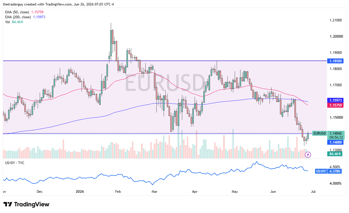 EUR/USD daily chart. Source: TradingView