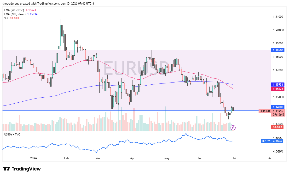EUR/USD daily chart. Source: TradingView