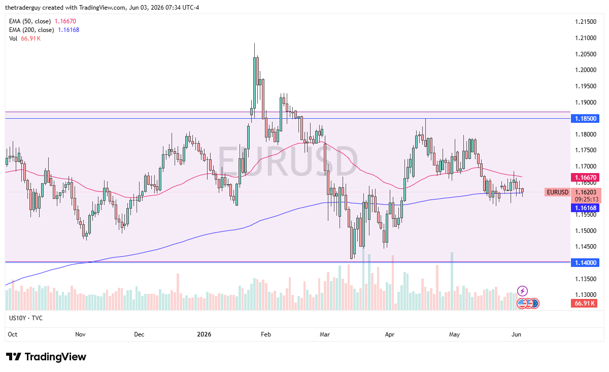 EUR/USD daily chart. Source: TradingView