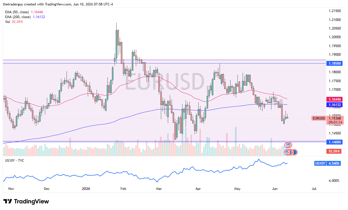 EUR/USD daily chart. Source: TradingView