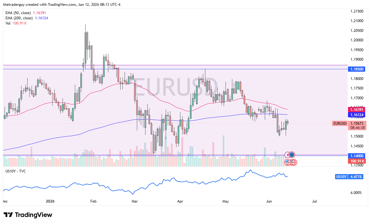 EUR/USD daily chart. Source: TradingView