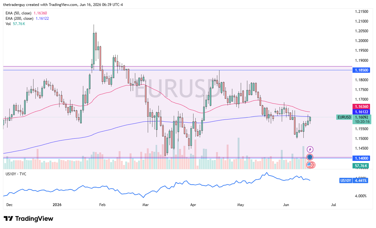 EUR/USD daily chart. Source: TradingView