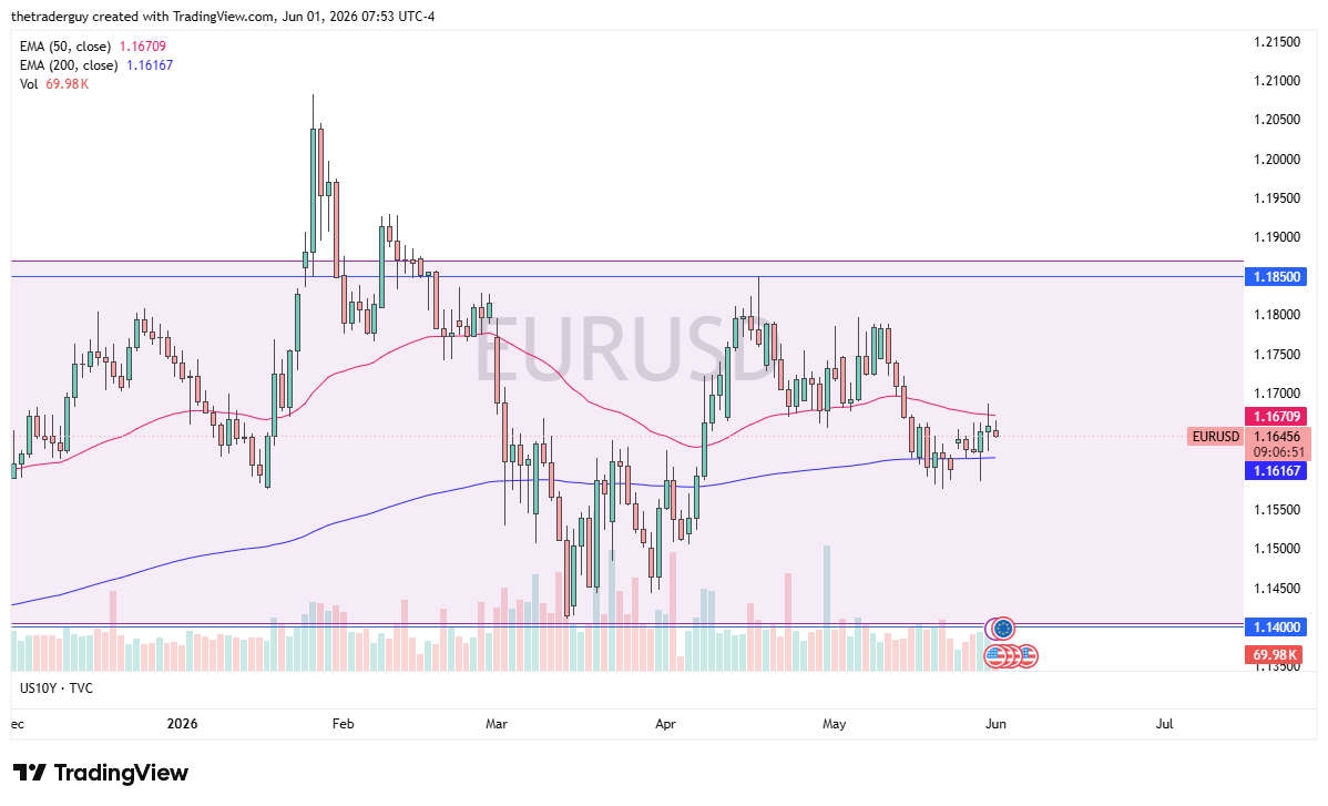 EUR/USD daily chart. Source: TradingView