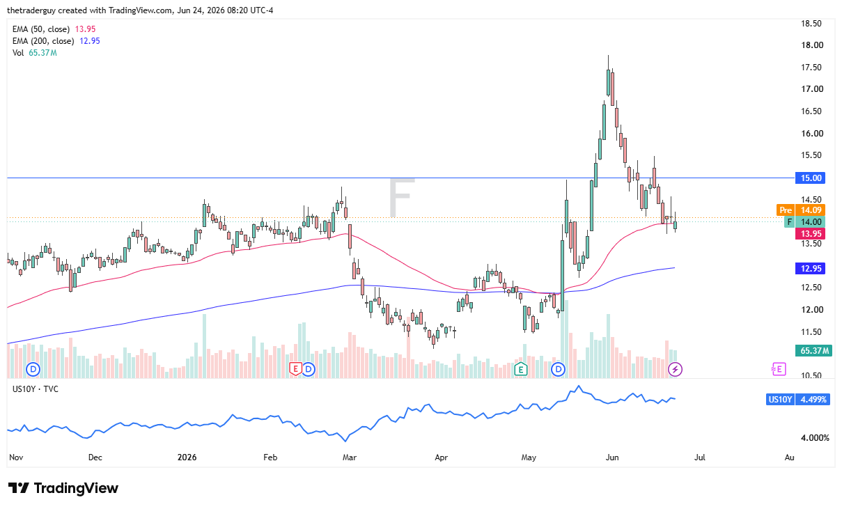 F daily chart. Source: TradingView