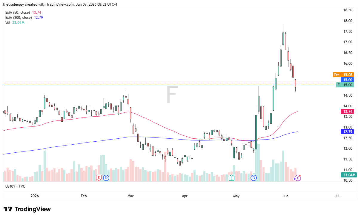 F daily chart. Source: TradingView