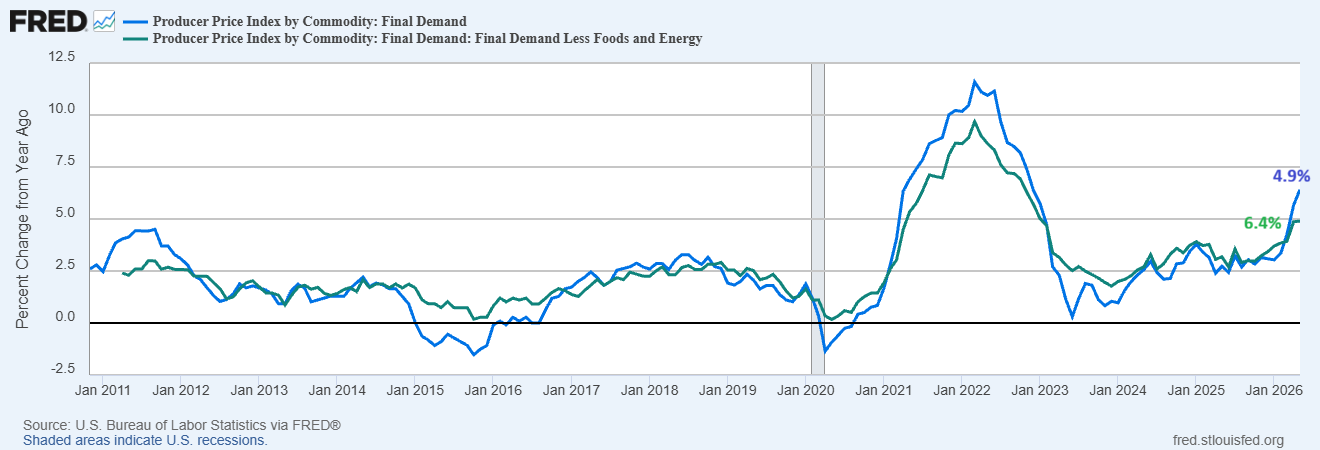 PPI data US
