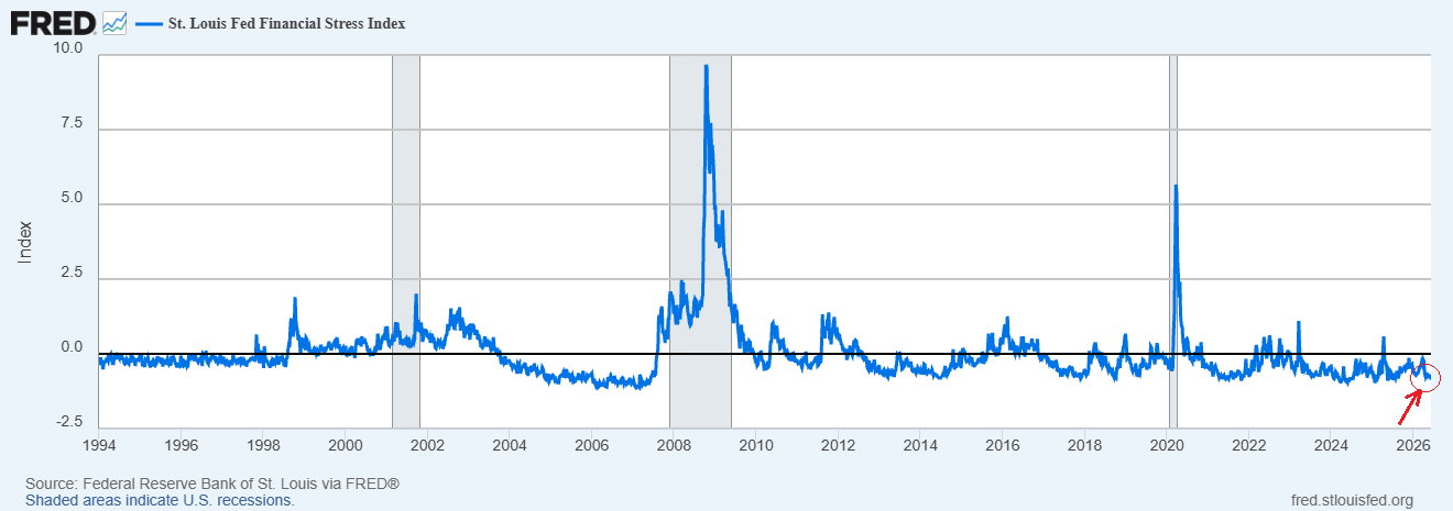 St. Louis Stress Index
