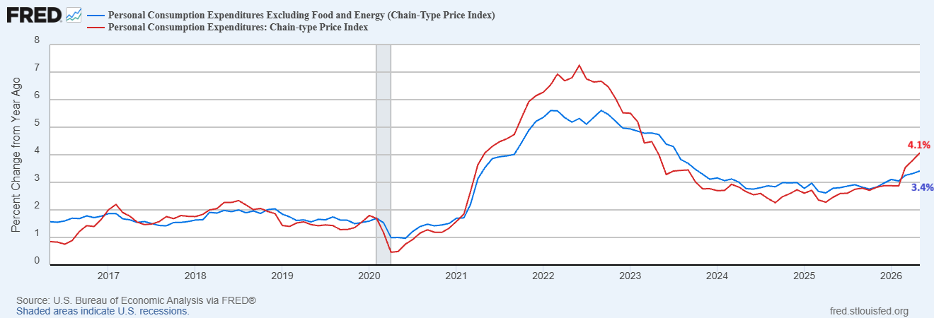 PCE inflation
