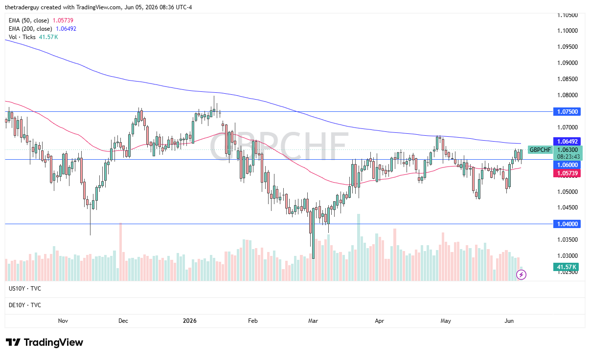 Gráfico diario del GBP/CHF. Fuente: TradingView