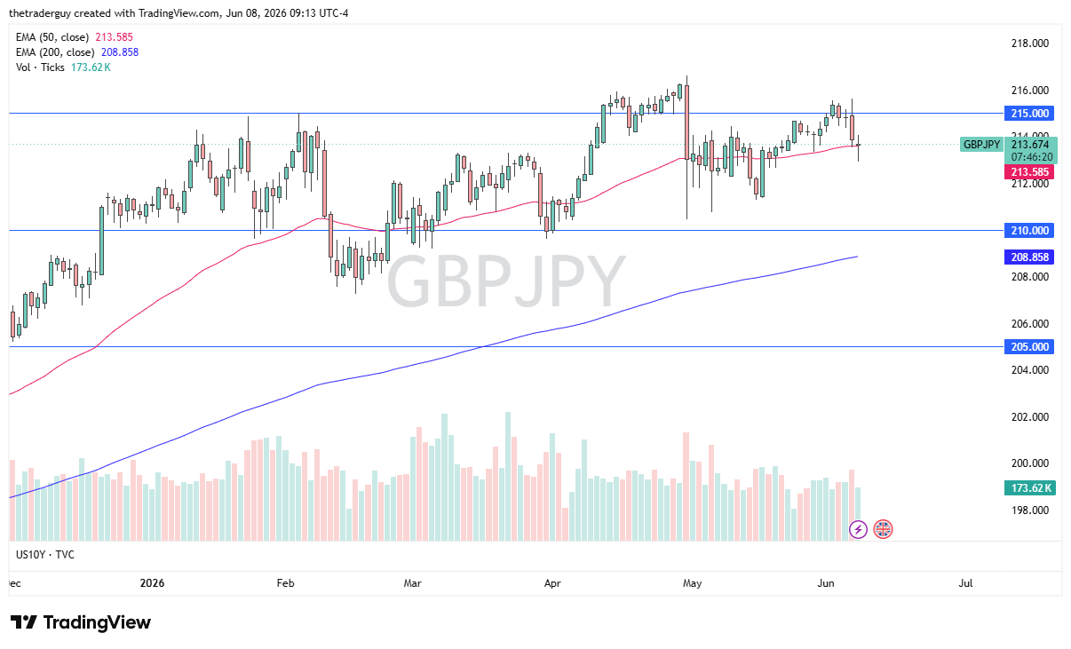 Gráfico diario de GBP/JPY. Fuente: TradingView