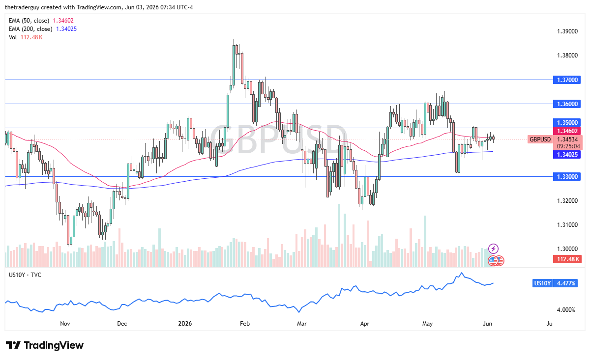 GBP/USD daily chart. Source: TradingView