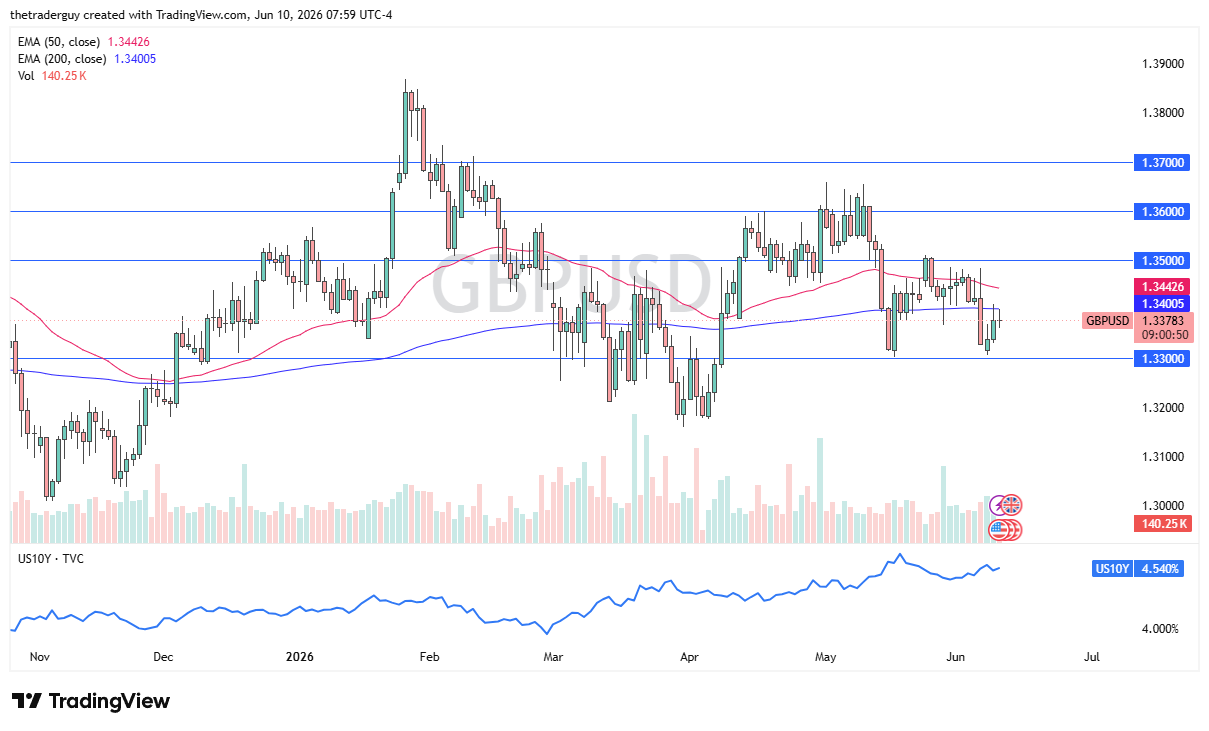 GBP/USD daily chart. Source: TradingView