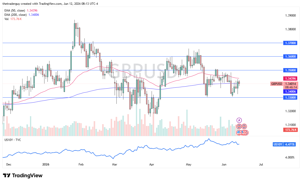 GBP/USD daily chart. Source: TradingView