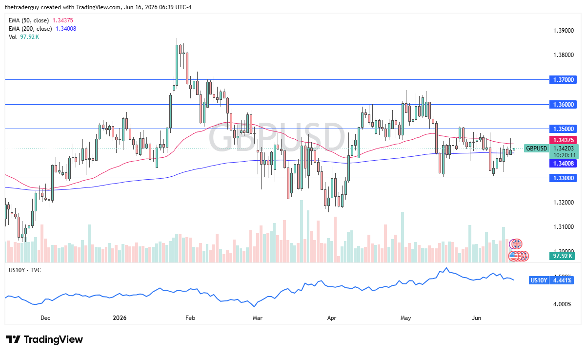 GBP/USD daily chart. Source: TradingView