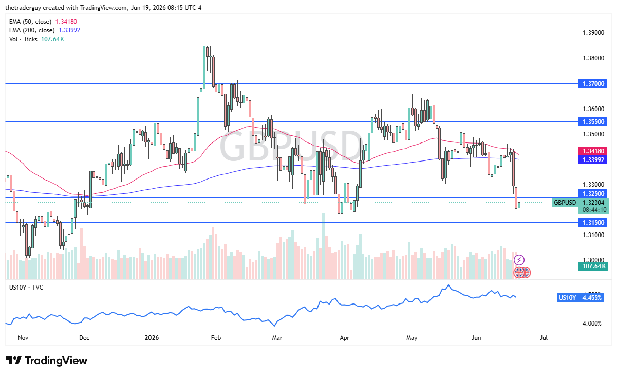 GBP/USD daily chart. Source: TradingView