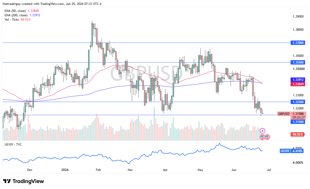 GBP/USD daily chart. Source: TradingView