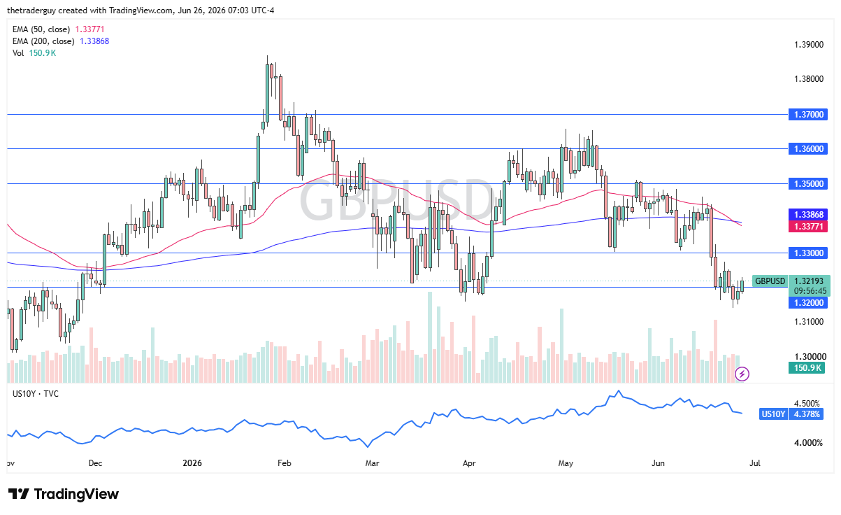 GBP/USD daily chart. Source: TradingView