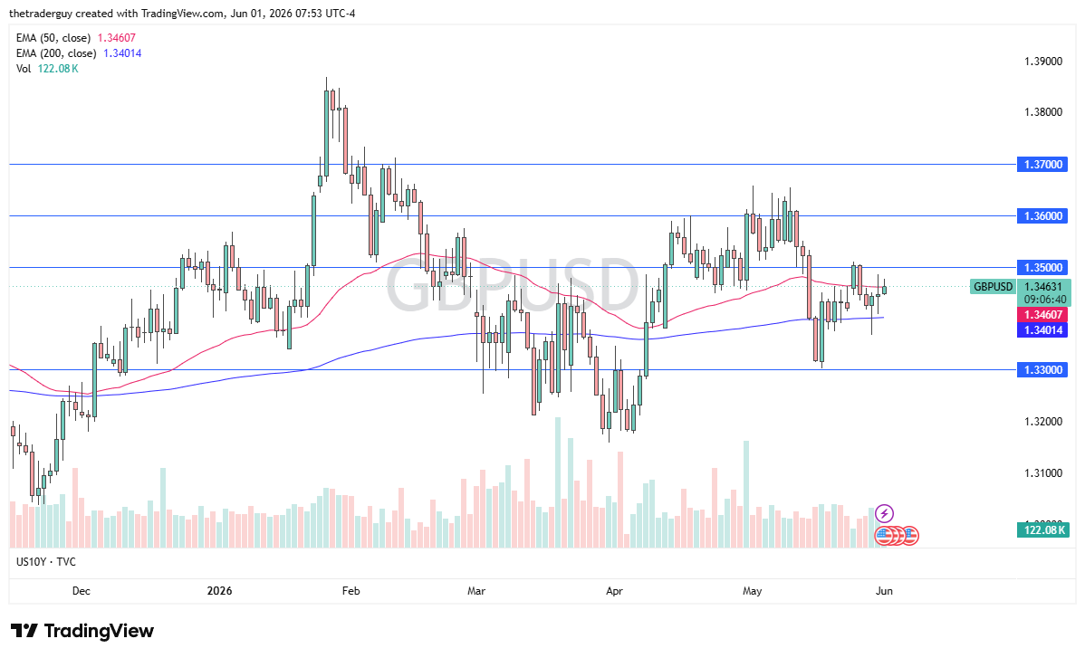 GBP/USD daily chart. Source: TradingView