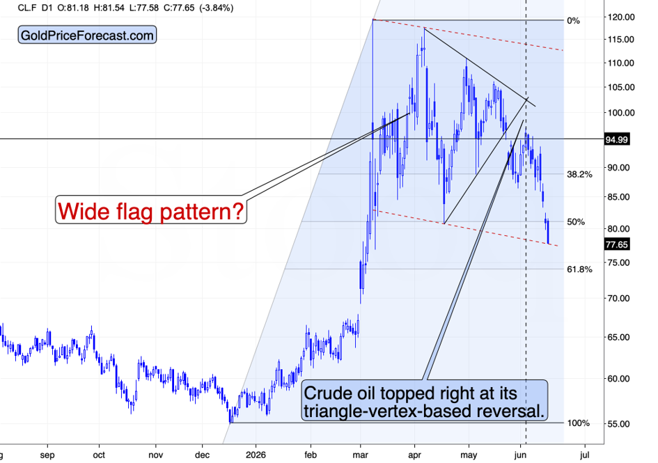 Crude oil futures daily chart. Source: GoldPriceForecast.com