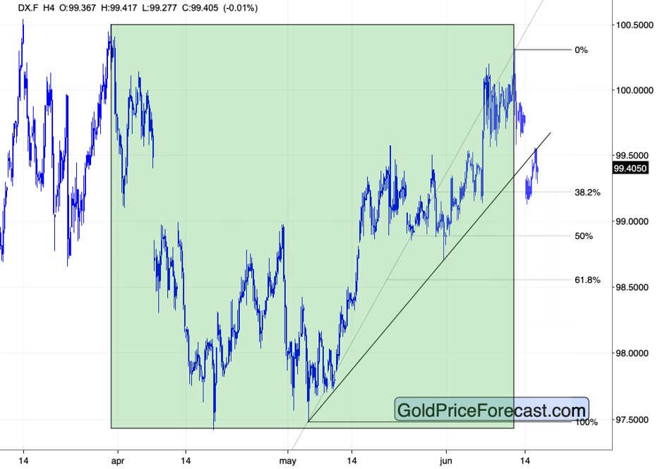 US Dollar Index futures 4-hour chart. Source: GoldPriceForecast.com