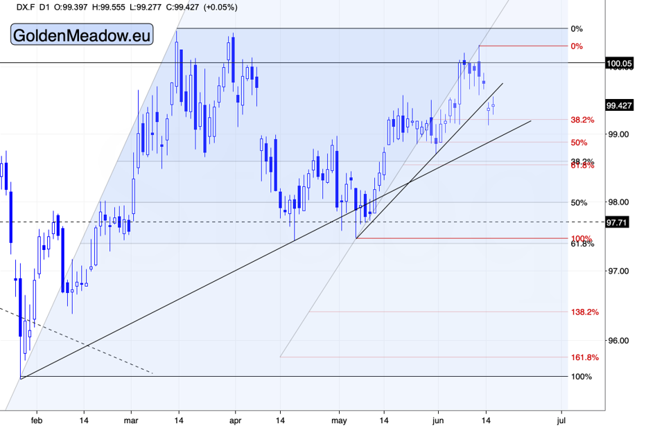 US Dollar Index futures daily chart. Source: GoldPriceForecast.com