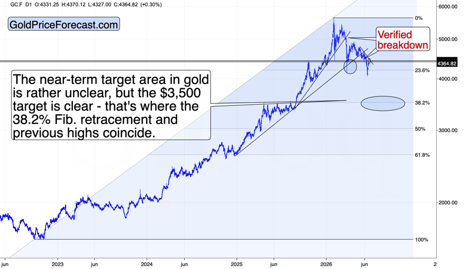 Gold futures daily chart, starting from 2023 to June 2026. Source: GoldPriceForecast.com