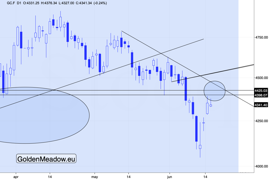 Gold futures daily chart, starting from April 2026 to June 2026. Source: GoldPriceForecast.com